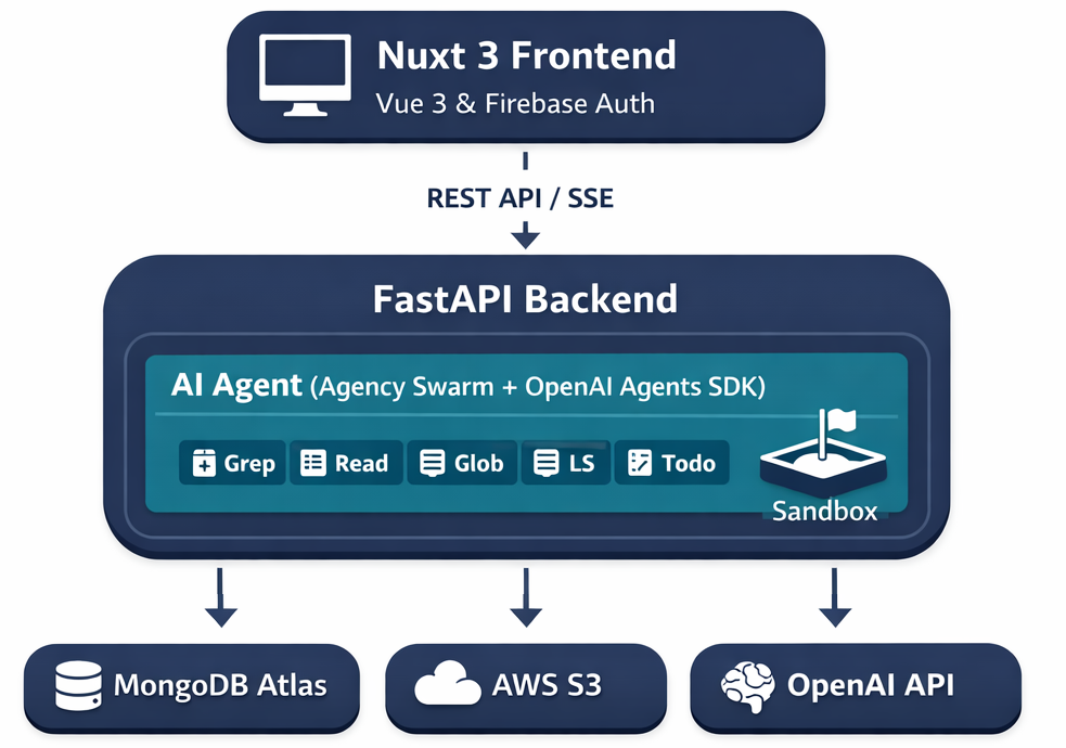 D&D Session Creator Architecture