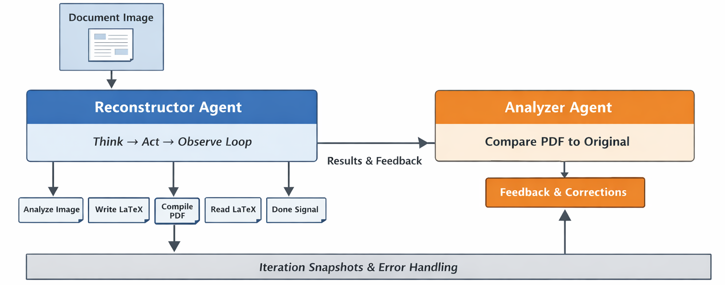 Agentic PDF Reconstructor Architecture